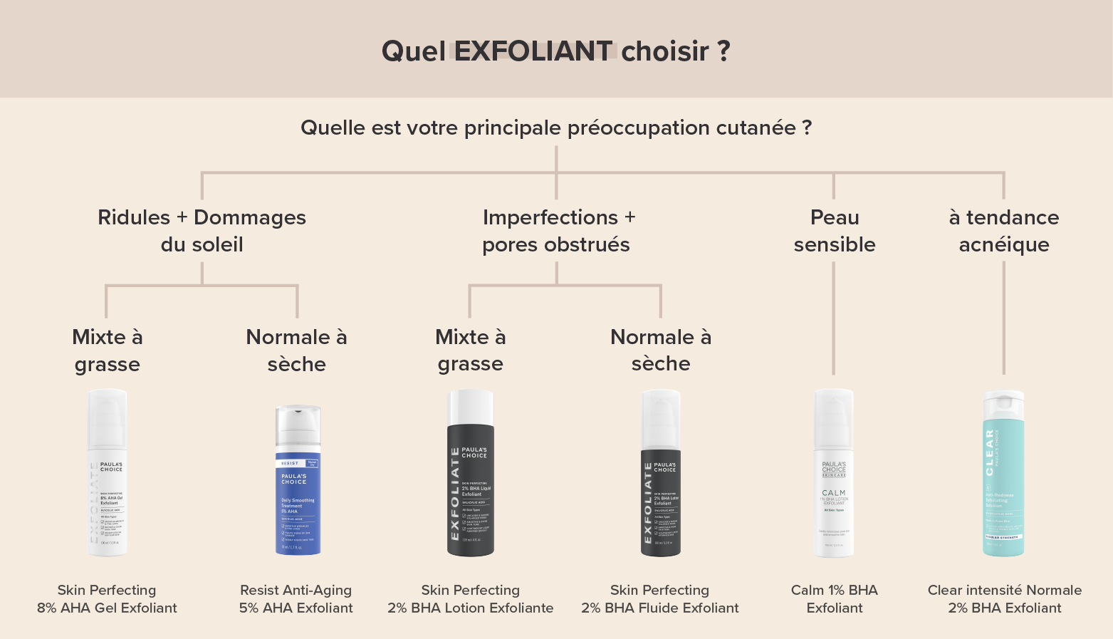 Les exfoliants AHA et BHA Paula's Choice, des soins pour toutes les peaux.