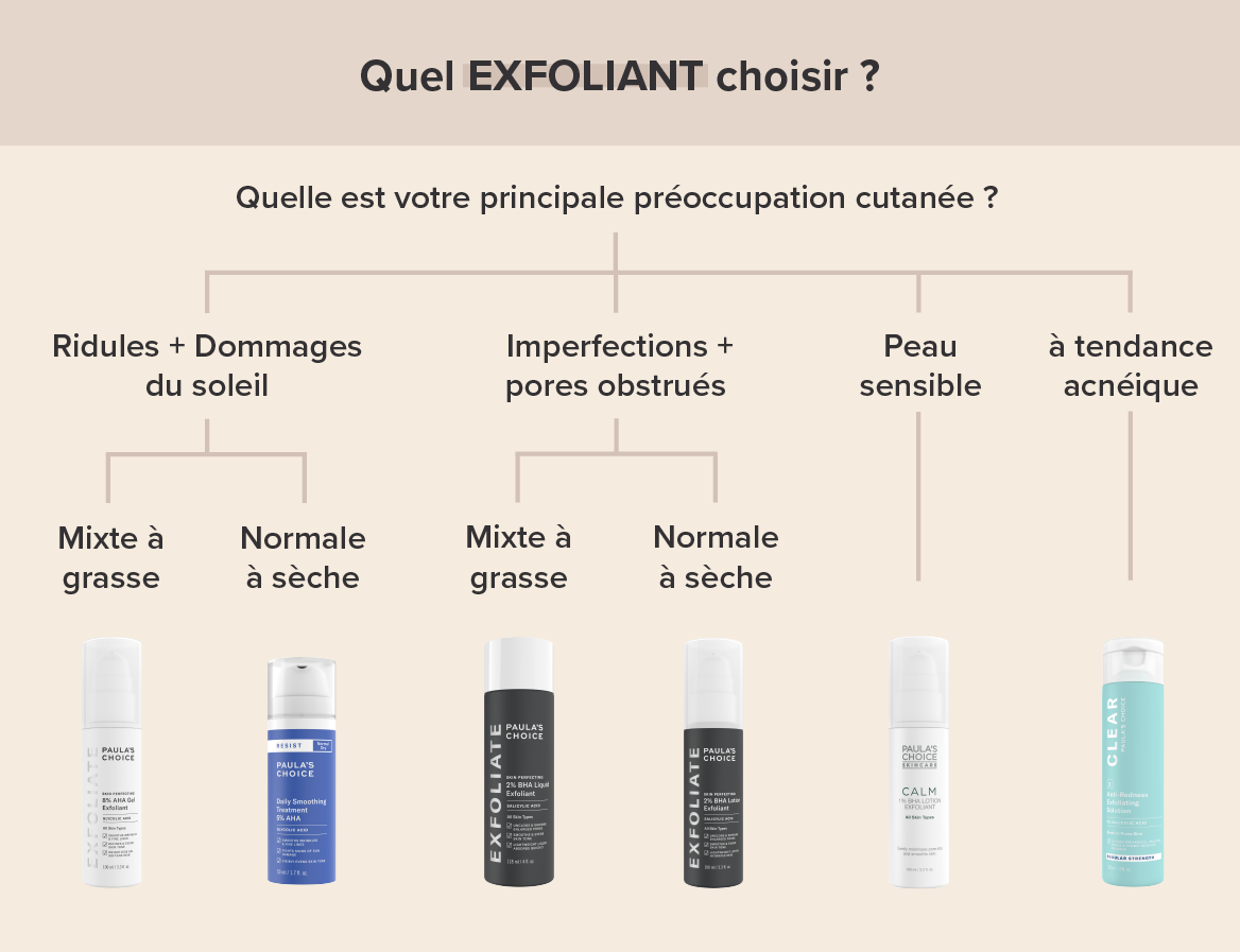 Les exfoliants AHA et BHA Paula's Choice, des soins pour toutes les peaux.