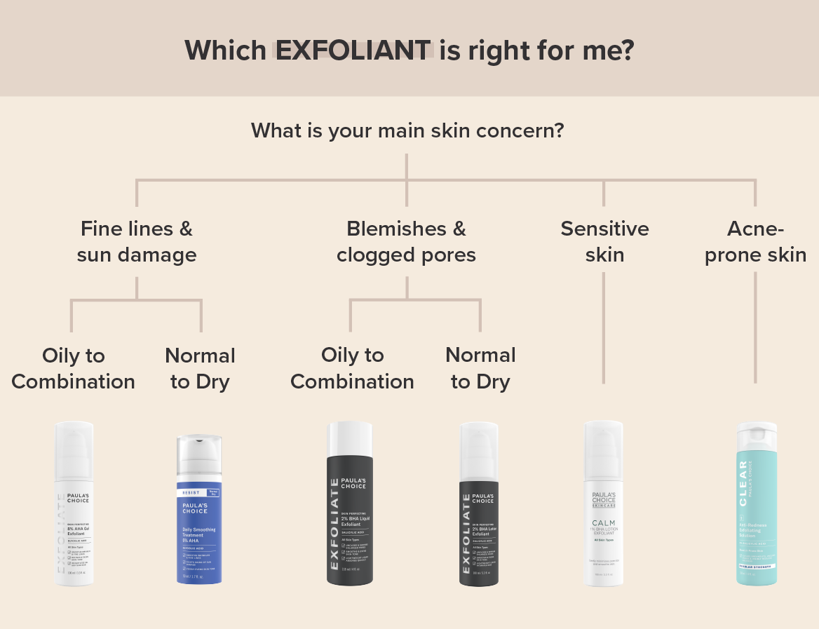 Paula's Choice AHA and BHA exfoliants for different skin concerns. 